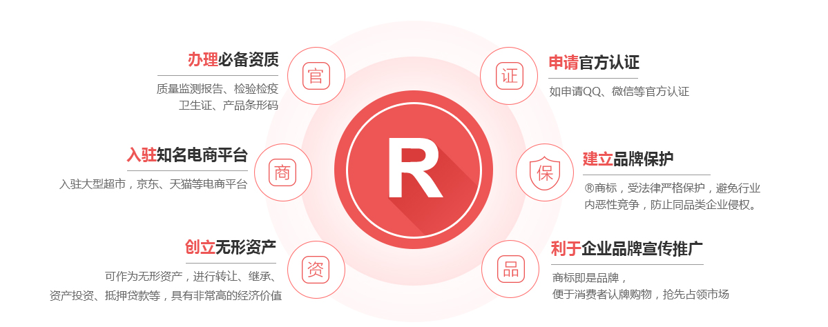潞城商标注册的作用